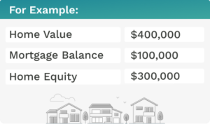 Home value $400,000 Mortgage balance $100,000 Home equity $300,000