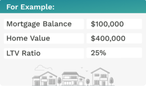Mortgage balance $100,000 Home value $400,000 LTV ratio 25%