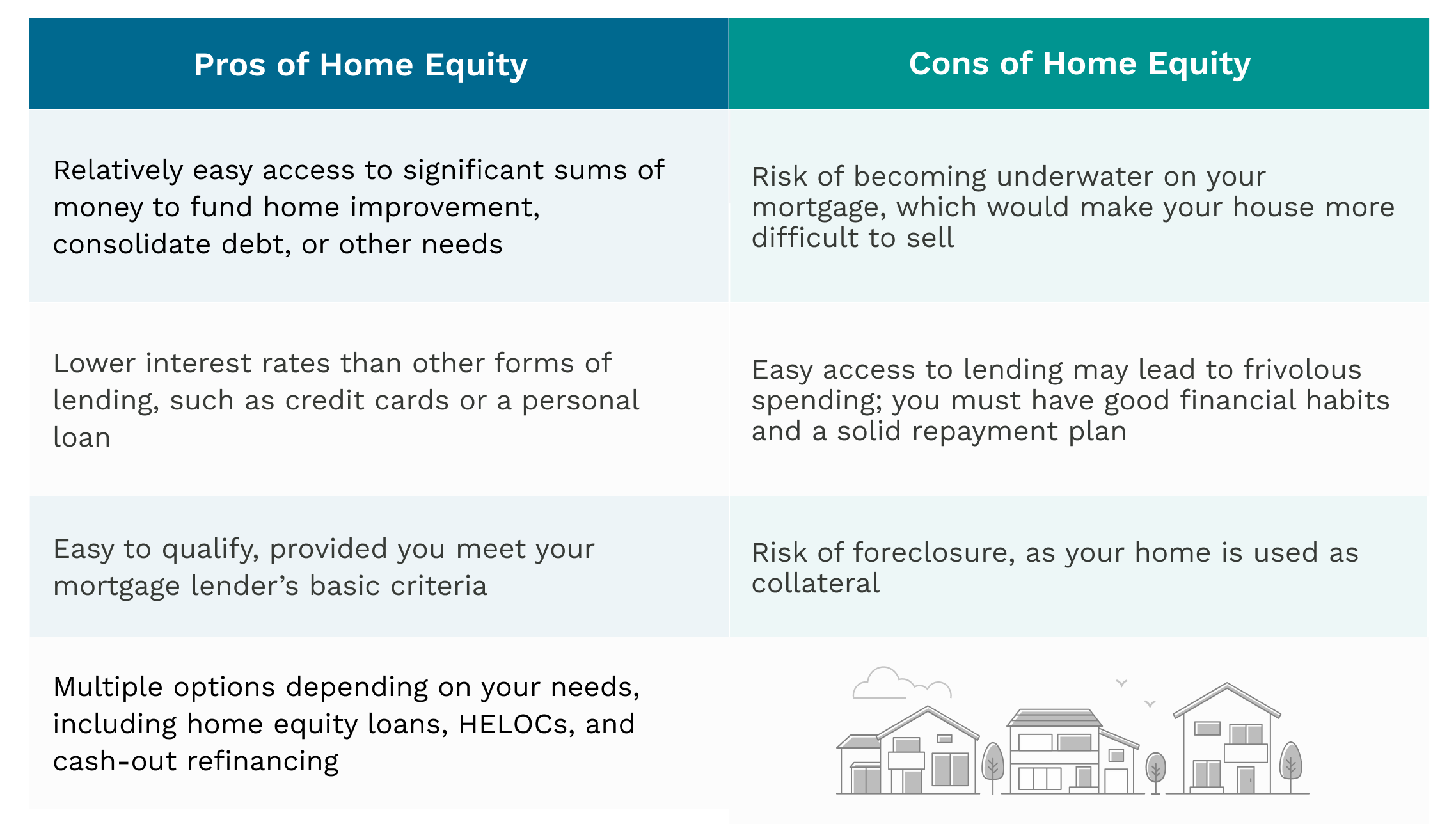Pros of Home Equity Cons of Home Equity Relatively easy access to significant sums of money to fund home improvement, consolidate debt, or other needs Risk of becoming underwater on your mortgage, which would make your house more difficult to sell Lower interest rates than other forms of lending, such as credit cards or a personal loan Easy access to lending may lead to frivolous spending; you must have good financial habits and a solid repayment plan Easy to qualify, provided you meet your mortgage lender’s basic criteria Risk of foreclosure, as your home is used as collateral Multiple options depending on your needs, including home equity loans, HELOCs, and cash-out refinancing