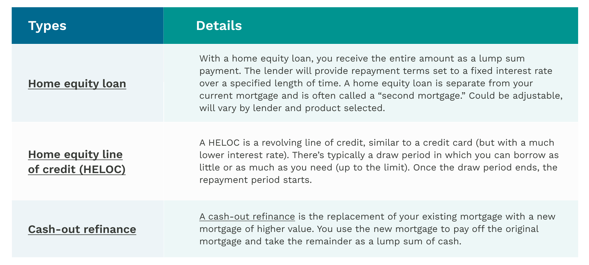 Type Details Home equity loan With a home equity loan, you receive the entire amount as a lump sum payment. The lender will provide repayment terms set to a fixed interest rate over a specified length of time. A home equity loan is separate from your current mortgage and is often called a “second mortgage.” Home equity line of credit (HELOC) A HELOC is a revolving line of credit, similar to a credit card (but with a much lower interest rate). There’s typically a draw period in which you can borrow as little or as much as you need (up to the limit). Once the draw period ends, the repayment period starts. Cash-out refinance A cash-out refinance is the replacement of your existing mortgage with a new mortgage of higher value. You use the new mortgage to pay off the original mortgage and take the remainder as a lump sum of cash.
